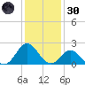 Tide chart for Atlantic Beach Bridge, North Carolina on 2024/12/30