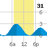 Tide chart for Atlantic Beach Bridge, North Carolina on 2024/12/31