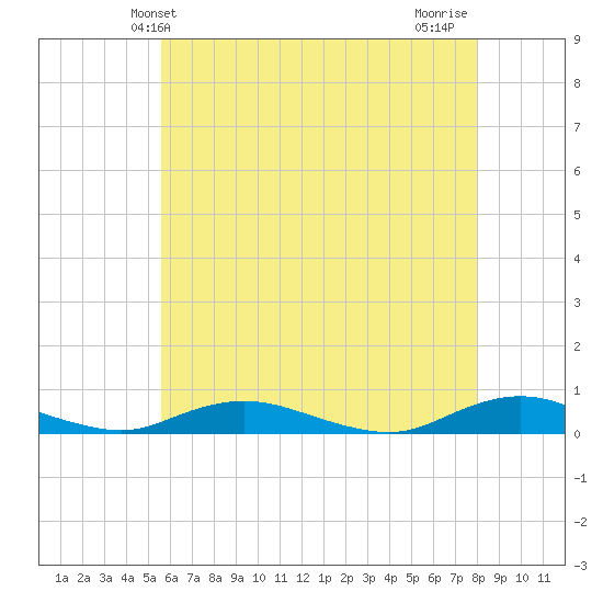 Tide Chart for 2022/05/13