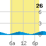 Tide chart for Great River, Connetquot River, Great South Bay, New York on 2022/06/26