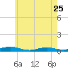 Tide chart for Great River, Connetquot River, Great South Bay, New York on 2023/05/25