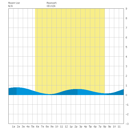 Tide chart for Great River, Connetquot River on 2025/05/16