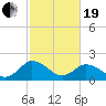 Tide chart for Great Shoals Light, Monie Bay, Chesapeake Bay, Maryland on 2021/02/19