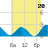 Tide chart for Great Shoals Light, Monie Bay, Chesapeake Bay, Maryland on 2021/06/20