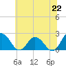 Tide chart for Great Shoals Light, Monie Bay, Chesapeake Bay, Maryland on 2021/06/22