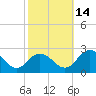 Tide chart for Great Shoals Light, Monie Bay, Chesapeake Bay, Maryland on 2021/10/14