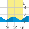 Tide chart for Great Shoals Light, Monie Bay, Chesapeake Bay, Maryland on 2021/10/1