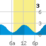 Tide chart for Great Shoals Light, Monie Bay, Chesapeake Bay, Maryland on 2021/10/3