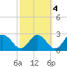 Tide chart for Great Shoals Light, Monie Bay, Chesapeake Bay, Maryland on 2021/10/4