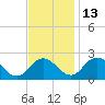 Tide chart for Great Shoals Light, Monie Bay, Maryland on 2021/11/13