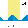 Tide chart for Great Shoals Light, Monie Bay, Maryland on 2021/11/14