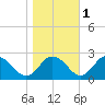 Tide chart for Great Shoals Light, Monie Bay, Maryland on 2021/11/1