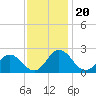 Tide chart for Great Shoals Light, Monie Bay, Maryland on 2021/11/20