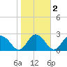 Tide chart for Great Shoals Light, Monie Bay, Maryland on 2021/11/2