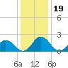 Tide chart for Great Shoals Light, Monie Bay, Chesapeake Bay, Maryland on 2021/12/19