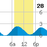 Tide chart for Great Shoals Light, Monie Bay, Chesapeake Bay, Maryland on 2021/12/28