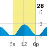 Tide chart for Great Shoals Light, Monie Bay, Chesapeake Bay, Maryland on 2022/02/28