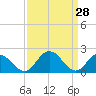 Tide chart for Great Shoals Light, Monie Bay, Chesapeake Bay, Maryland on 2022/03/28
