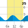 Tide chart for Great Shoals Light, Monie Bay, Chesapeake Bay, Maryland on 2022/04/25