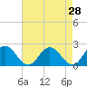 Tide chart for Great Shoals Light, Monie Bay, Chesapeake Bay, Maryland on 2022/04/28