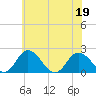 Tide chart for Great Shoals Light, Monie Bay, Chesapeake Bay, Maryland on 2022/06/19