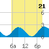 Tide chart for Great Shoals Light, Monie Bay, Chesapeake Bay, Maryland on 2022/06/21