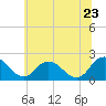 Tide chart for Great Shoals Light, Monie Bay, Chesapeake Bay, Maryland on 2022/06/23