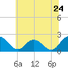 Tide chart for Great Shoals Light, Monie Bay, Chesapeake Bay, Maryland on 2022/06/24