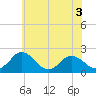 Tide chart for Great Shoals Light, Monie Bay, Chesapeake Bay, Maryland on 2022/06/3