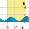 Tide chart for Great Shoals Light, Monie Bay, Chesapeake Bay, Maryland on 2022/06/8