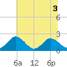 Tide chart for Great Shoals Light, Monie Bay, Chesapeake Bay, Maryland on 2022/07/3