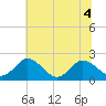 Tide chart for Great Shoals Light, Monie Bay, Chesapeake Bay, Maryland on 2022/07/4