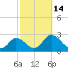 Tide chart for Great Shoals Light, Monie Bay, Chesapeake Bay, Maryland on 2022/10/14