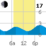 Tide chart for Great Shoals Light, Monie Bay, Chesapeake Bay, Maryland on 2022/10/17