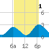 Tide chart for Great Shoals Light, Monie Bay, Chesapeake Bay, Maryland on 2022/10/1