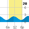 Tide chart for Great Shoals Light, Monie Bay, Chesapeake Bay, Maryland on 2022/10/20