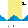 Tide chart for Great Shoals Light, Monie Bay, Chesapeake Bay, Maryland on 2022/10/21