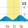 Tide chart for Great Shoals Light, Monie Bay, Maryland on 2022/11/13