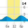 Tide chart for Great Shoals Light, Monie Bay, Maryland on 2022/11/14