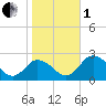 Tide chart for Great Shoals Light, Monie Bay, Maryland on 2022/11/1