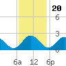 Tide chart for Great Shoals Light, Monie Bay, Maryland on 2022/11/20