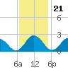 Tide chart for Great Shoals Light, Monie Bay, Maryland on 2022/11/21