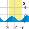 Tide chart for Great Shoals Light, Monie Bay, Maryland on 2022/11/2