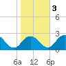 Tide chart for Great Shoals Light, Monie Bay, Maryland on 2022/11/3