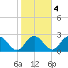 Tide chart for Great Shoals Light, Monie Bay, Maryland on 2022/11/4