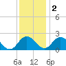 Tide chart for Great Shoals Light, Monie Bay, Chesapeake Bay, Maryland on 2022/12/2