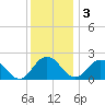 Tide chart for Great Shoals Light, Monie Bay, Chesapeake Bay, Maryland on 2022/12/3