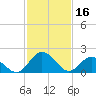 Tide chart for Great Shoals Light, Monie Bay, Chesapeake Bay, Maryland on 2023/02/16