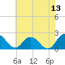 Tide chart for Great Shoals Light, Monie Bay, Chesapeake Bay, Maryland on 2023/06/13