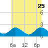 Tide chart for Great Shoals Light, Monie Bay, Chesapeake Bay, Maryland on 2023/06/25